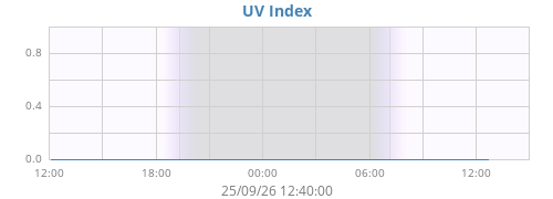 dayUV