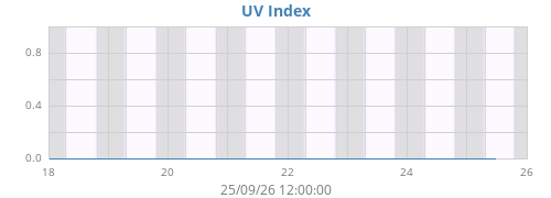 weekUV